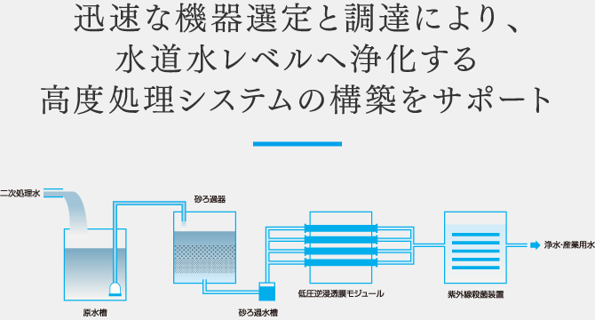 迅速な機器選定と調達により、水道水レベルへ浄化する高度処理システムの構築をサポート