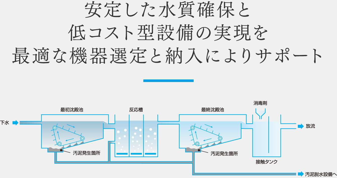 安定した水質確保と低コスト型設備の実現を最適な機器選定と納入によりサポート